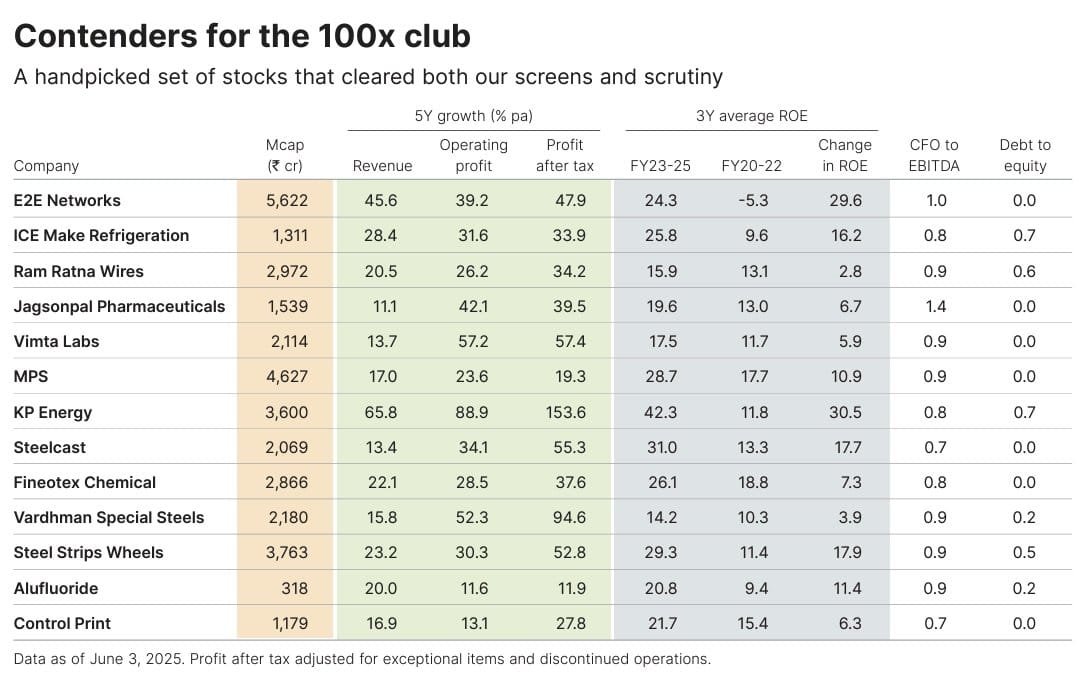 ICE Make -Top Investment Pick BY VALUE RESEARCH