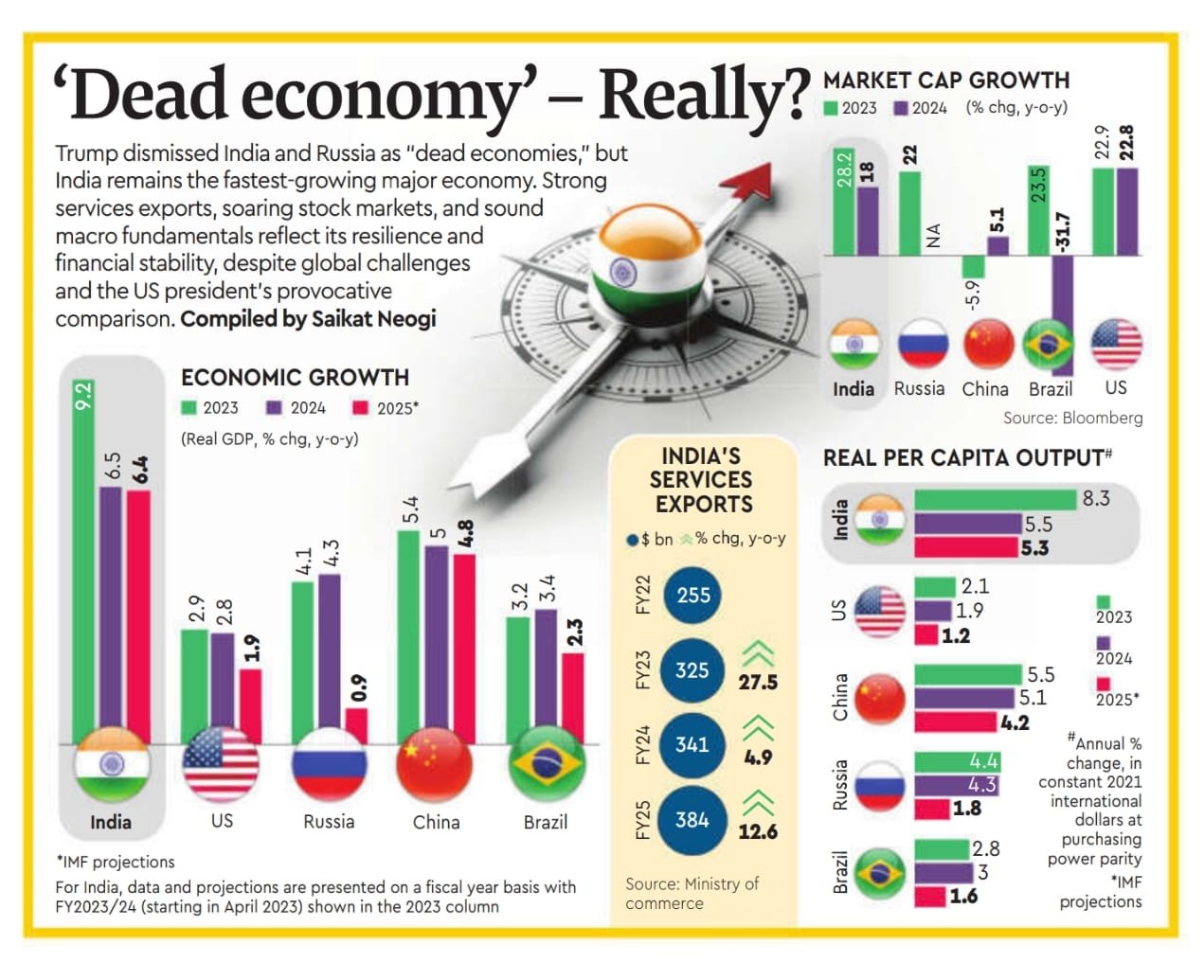 India-Dead Economy