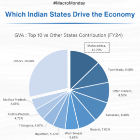States-That-Drives-Economy 
